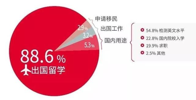 雅思考試有什么用？