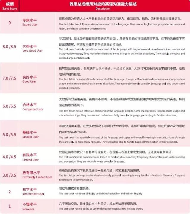 雅思考試是什么？考雅思有什么用？