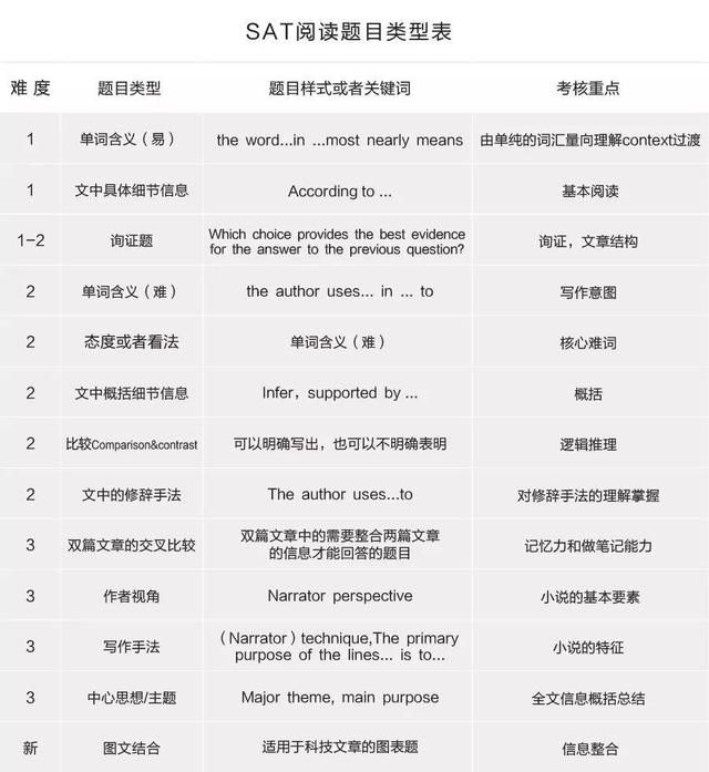 考了一年的新SAT，閱讀的門道其實都在這篇回顧里！