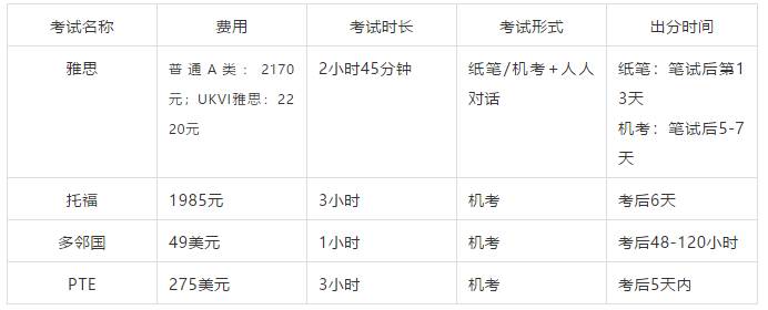 雅思/托福/多鄰國/PTE深度解析，到底要考哪個？