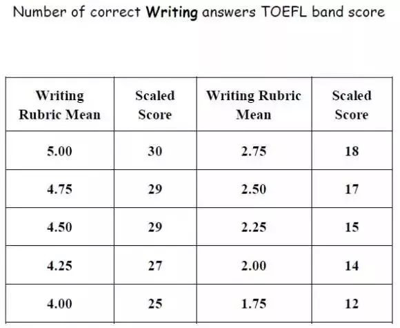 托福寫作分數換算方法