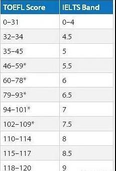托福ibt和雅思考試有什么區(qū)別？去美國(guó)考哪個(gè)比較好？