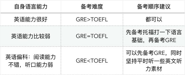 GRE和托福到底哪個難？我到底應該先考GRE還是先考托福呢？