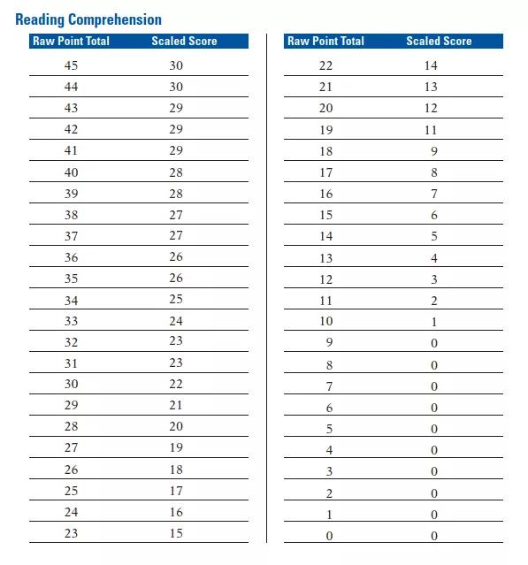 托福改革后的算分方法，你get了嗎？