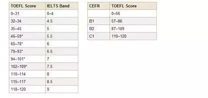 雅思難還是托福難？這可能是最全面的一篇測評了