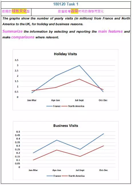 雅思（數據型）小作文高分范文2