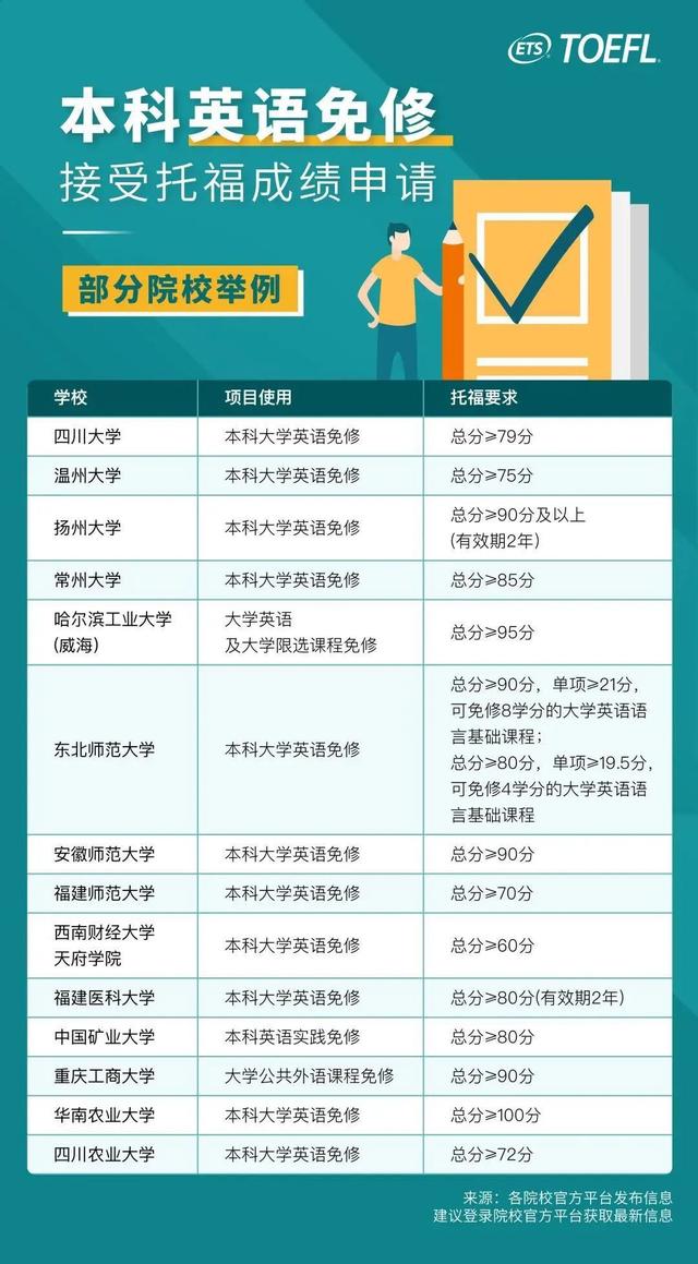 原來托福成績不止能用來出國