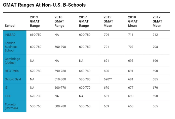 美國商學(xué)院GMAT錄取分?jǐn)?shù)范圍是多少呢？