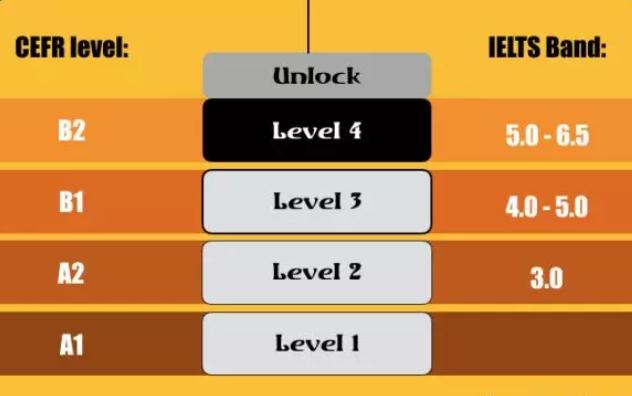 為什么我們選擇Unlock這套教材？UNLLOCK課程有什么優勢