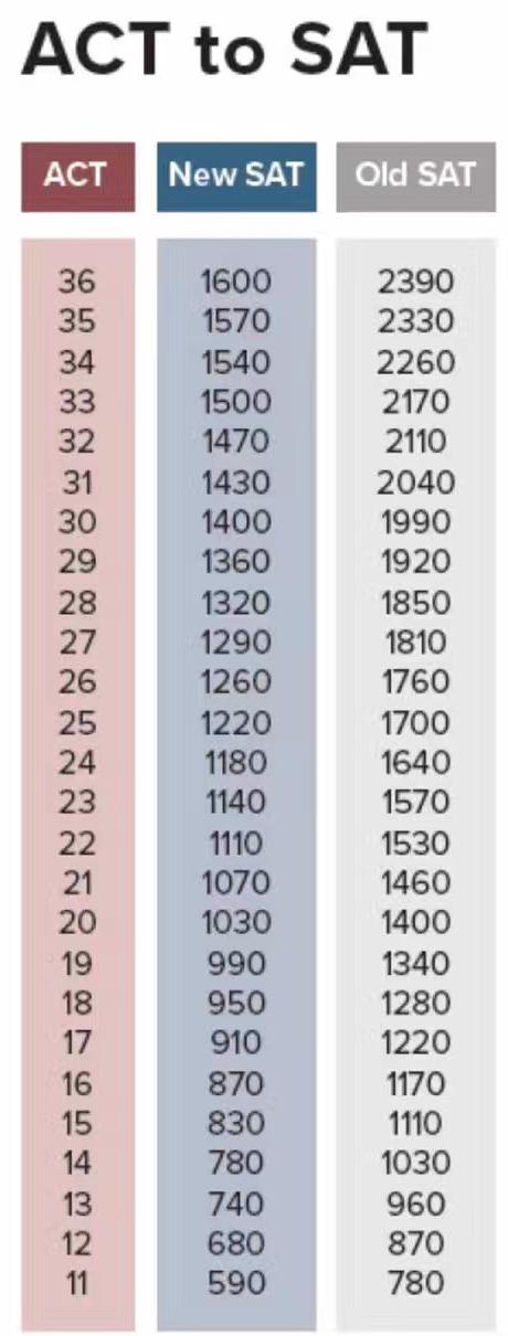 SAT考試科目，以及與ACT對應(yīng)標(biāo)準(zhǔn)