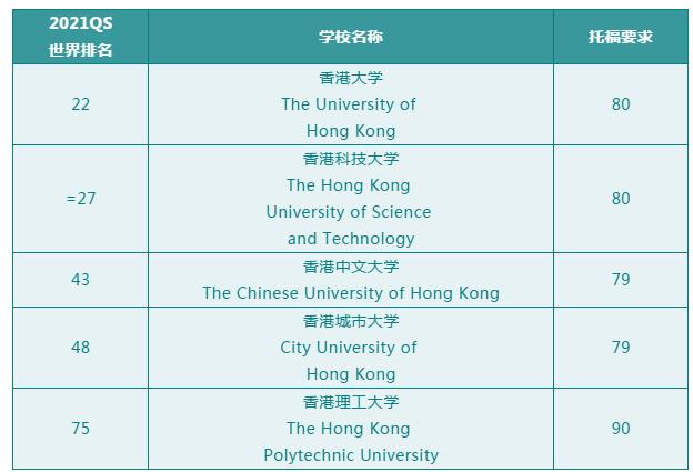 2021年中國港澳地區大學的托福要求及申請規劃分享！