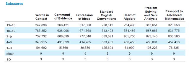 CB發布最新SAT考試分數數據，看看你的分數到底啥水平？