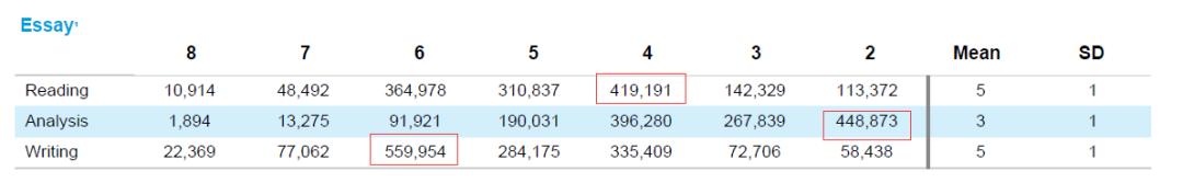 CB發布最新SAT考試分數數據，看看你的分數到底啥水平？