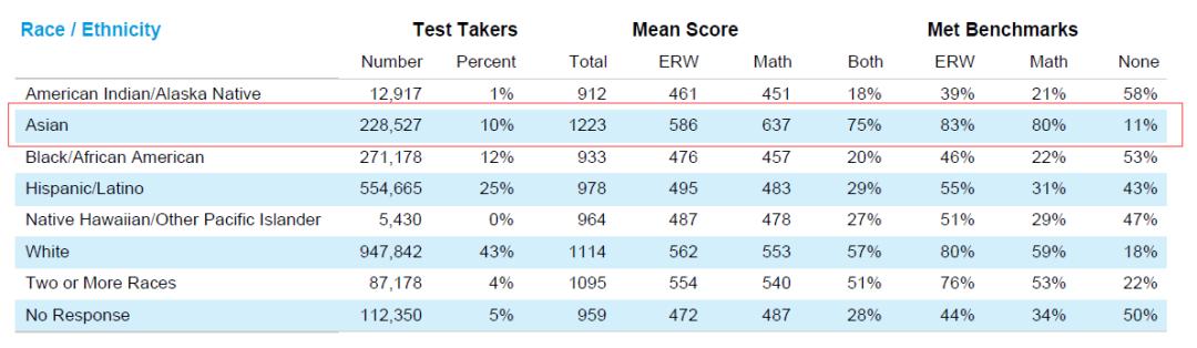 CB發布最新SAT考試分數數據，看看你的分數到底啥水平？
