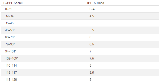 托福雅思成績對照表分數是多少？托福雅思的區別在哪？