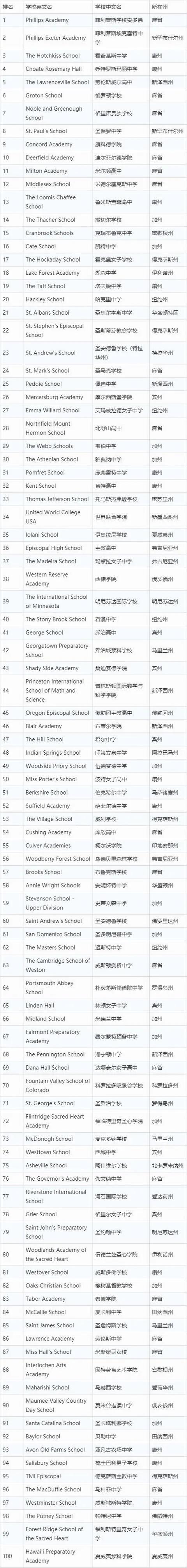 美國私立高中與公立高中的區別是什么？