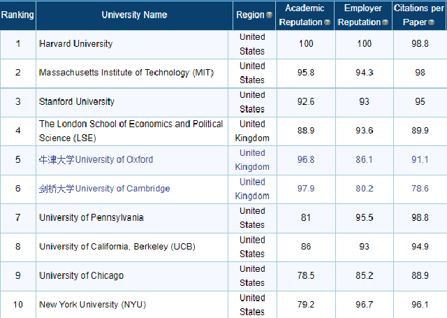 QS最新統計！最受歡迎專業與學校有哪些？