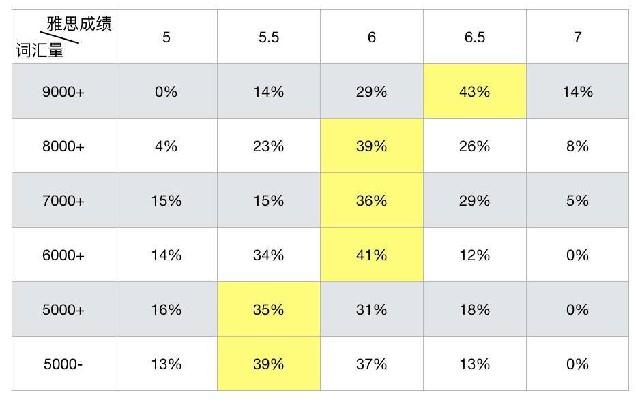 雅思詞匯量要求多少