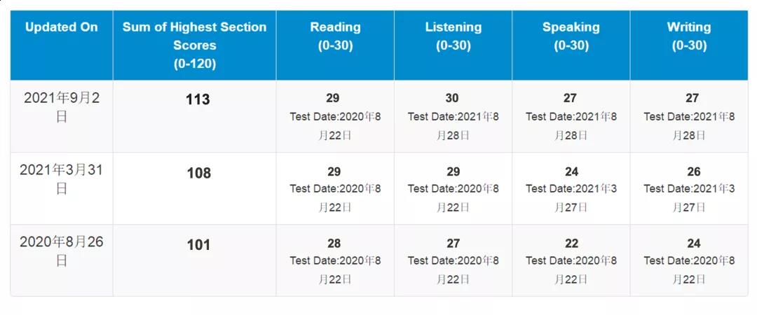 托福從101分提至113分，她都做了哪些努力？