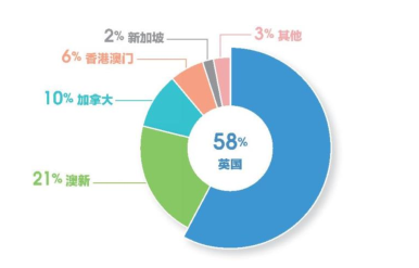 英國留學申請占留學生58%！英國留學申請趨勢分析