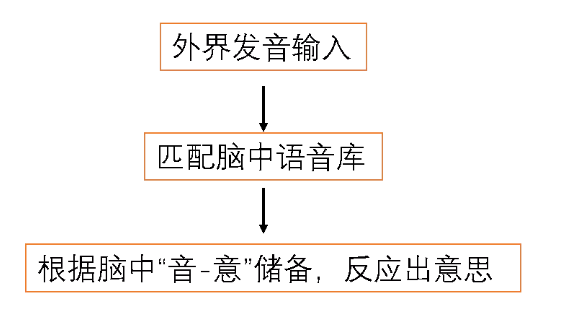 雅思聽力備考攻略——如何做精聽聯(lián)系？